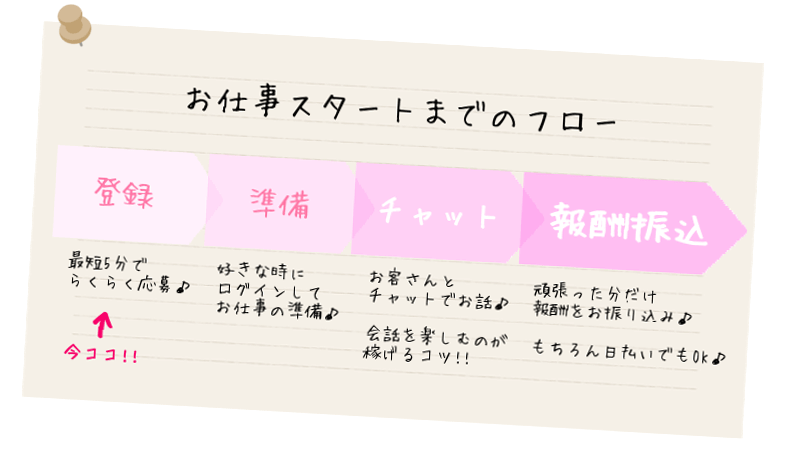 FANZAライブチャットでお仕事するまでのフロー