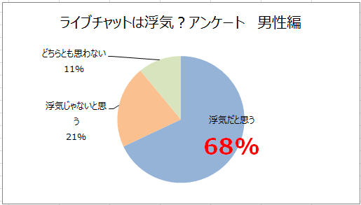 ライブチャット は浮気？アンケート結果　男性編