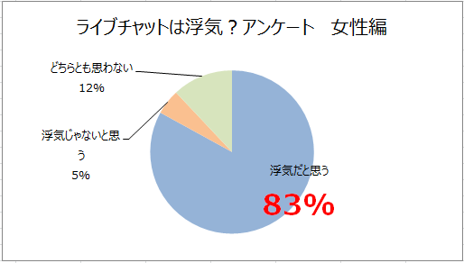 ライブチャットは浮気？アンケート結果　女性編